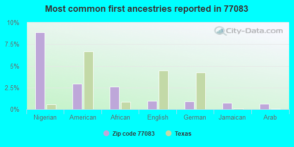 Most common first ancestries reported in 77083