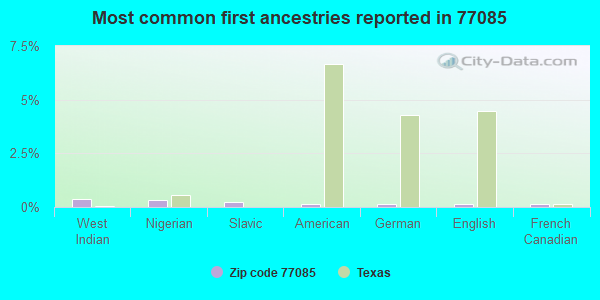 Most common first ancestries reported in 77085