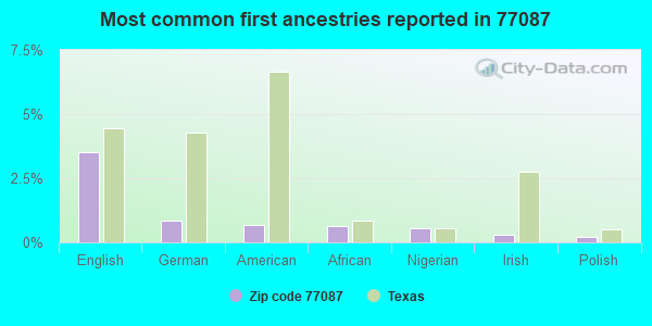 Most common first ancestries reported in 77087