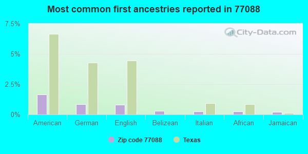 Most common first ancestries reported in 77088