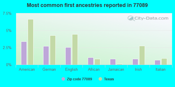 Most common first ancestries reported in 77089