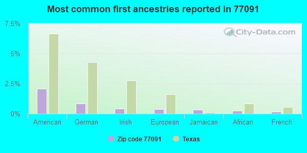 Most common first ancestries reported in 77091