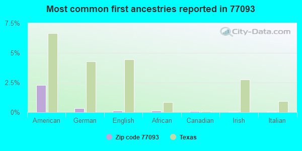 Most common first ancestries reported in 77093
