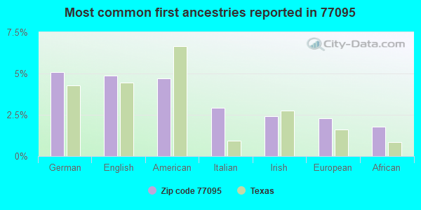 Most common first ancestries reported in 77095
