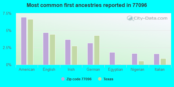 Most common first ancestries reported in 77096