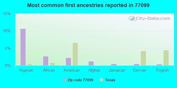 Most common first ancestries reported in 77099