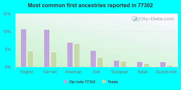 Most common first ancestries reported in 77302