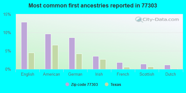 Most common first ancestries reported in 77303