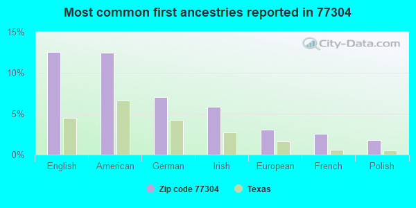 Most common first ancestries reported in 77304