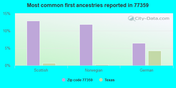 Most common first ancestries reported in 77359
