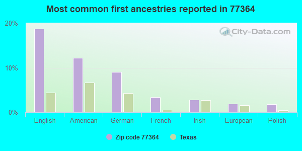 Most common first ancestries reported in 77364