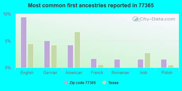 Most common first ancestries reported in 77365