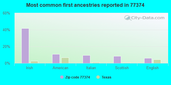 Most common first ancestries reported in 77374