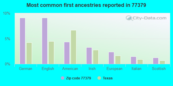Most common first ancestries reported in 77379