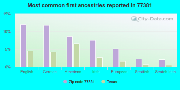 Most common first ancestries reported in 77381
