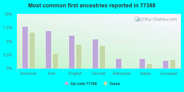 Most common first ancestries reported in 77388