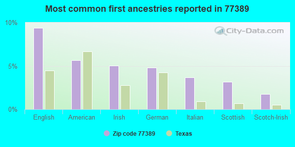 Most common first ancestries reported in 77389