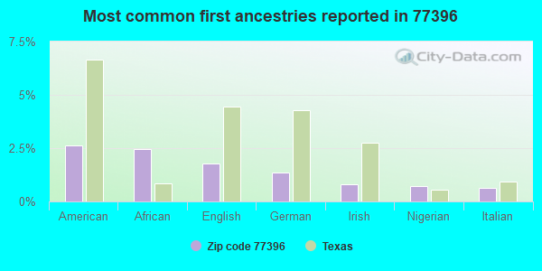 Most common first ancestries reported in 77396