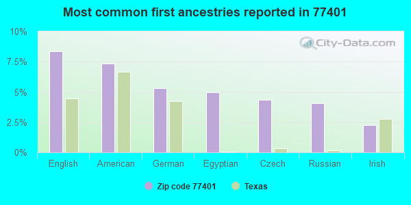 Most common first ancestries reported in 77401