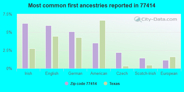 Most common first ancestries reported in 77414