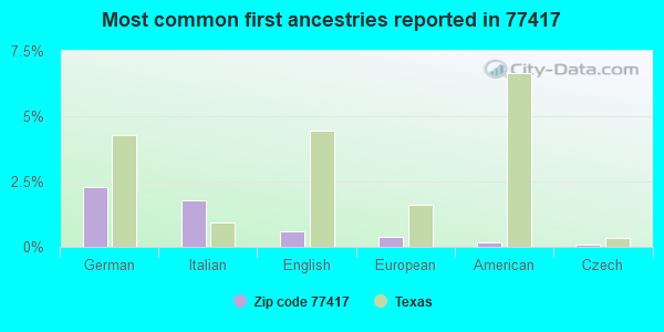 Most common first ancestries reported in 77417