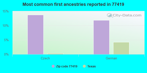 Most common first ancestries reported in 77419