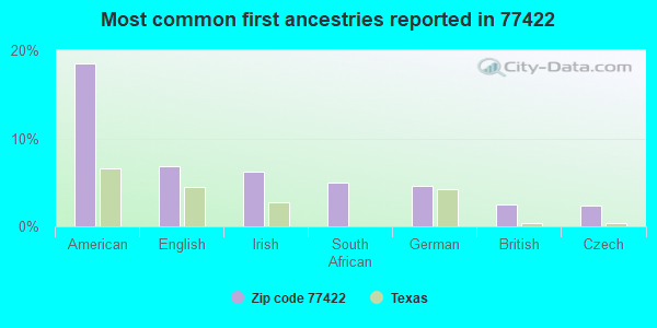 Most common first ancestries reported in 77422