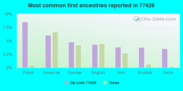 Most common first ancestries reported in 77426