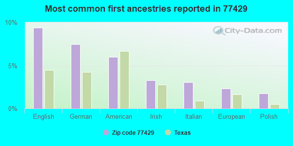 Most common first ancestries reported in 77429