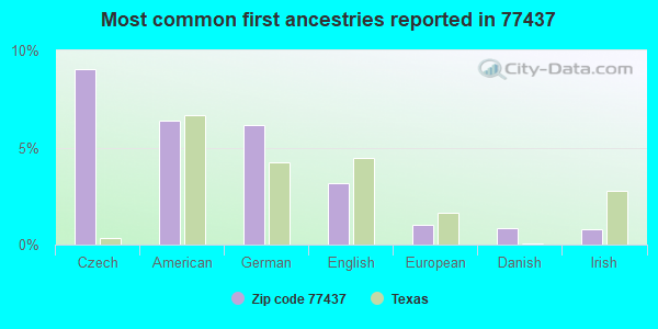Most common first ancestries reported in 77437