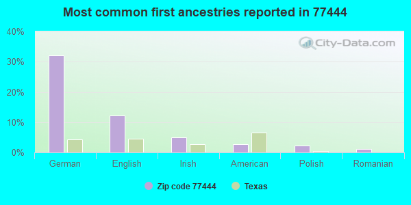 Most common first ancestries reported in 77444