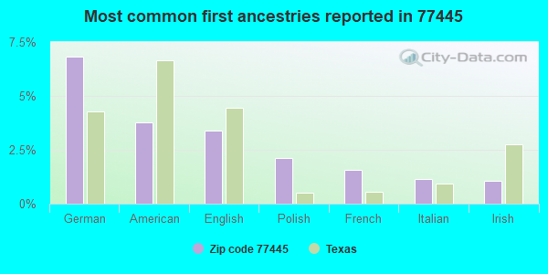 Most common first ancestries reported in 77445