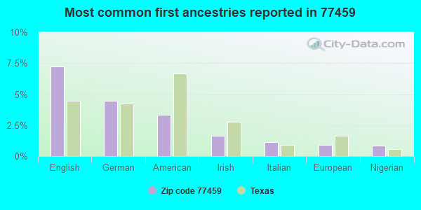 Most common first ancestries reported in 77459
