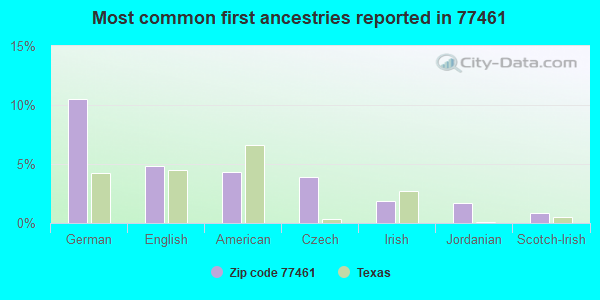 Most common first ancestries reported in 77461