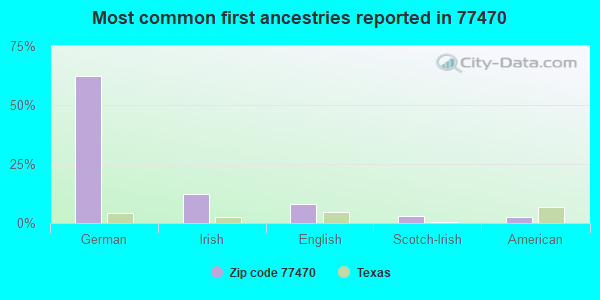 Most common first ancestries reported in 77470