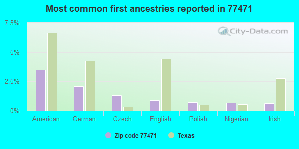 Most common first ancestries reported in 77471