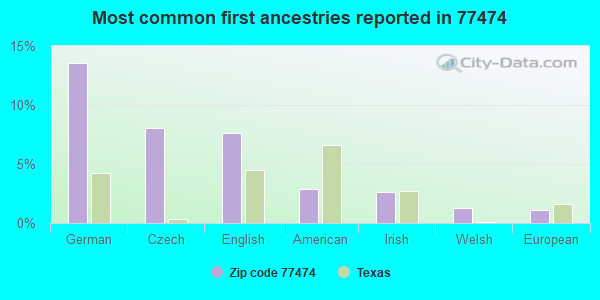 Most common first ancestries reported in 77474
