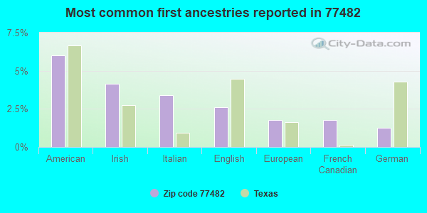 Most common first ancestries reported in 77482