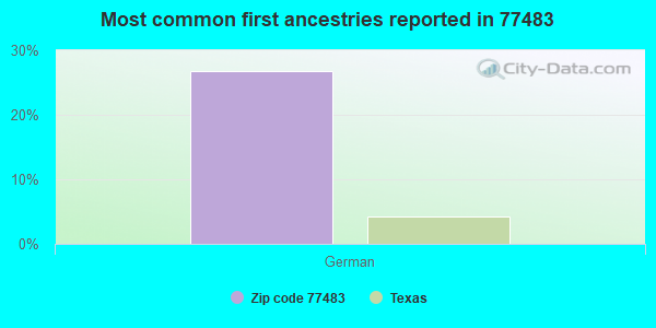 Most common first ancestries reported in 77483