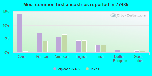 Most common first ancestries reported in 77485