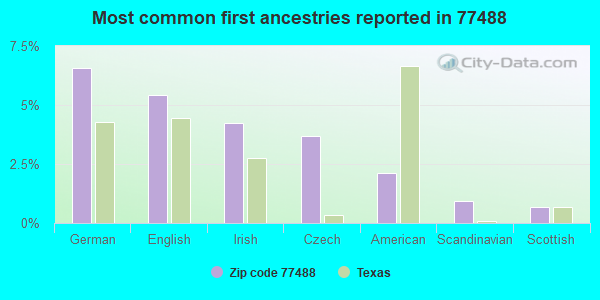 Most common first ancestries reported in 77488