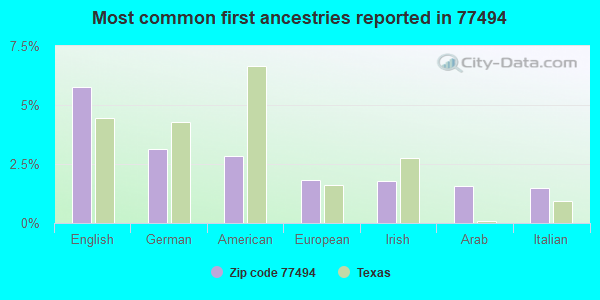 Most common first ancestries reported in 77494