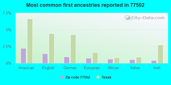 Most common first ancestries reported in 77502
