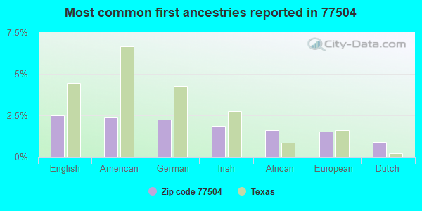 Most common first ancestries reported in 77504