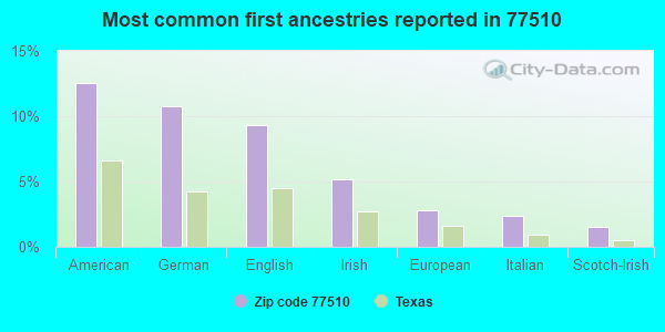 Most common first ancestries reported in 77510