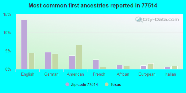 Most common first ancestries reported in 77514