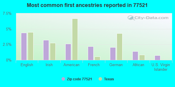 Most common first ancestries reported in 77521