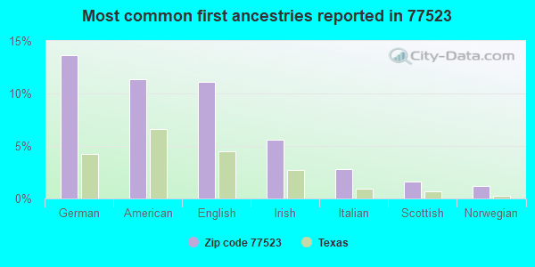 Most common first ancestries reported in 77523