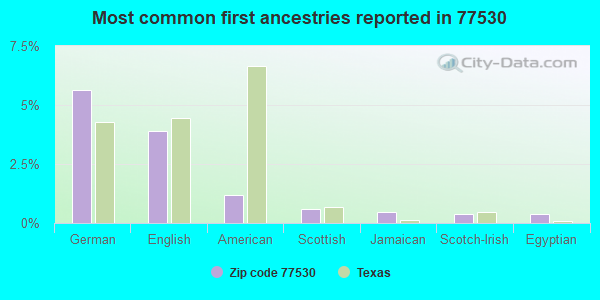 Most common first ancestries reported in 77530