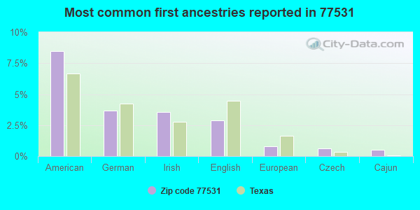 Most common first ancestries reported in 77531